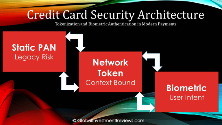 Credit card tokenization architecture showing PAN replacement, network tokens, and secure digital payment flow