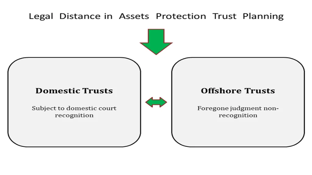 Domestic vs offshore asset protection trusts comparison showing legal distance and creditor protection differences